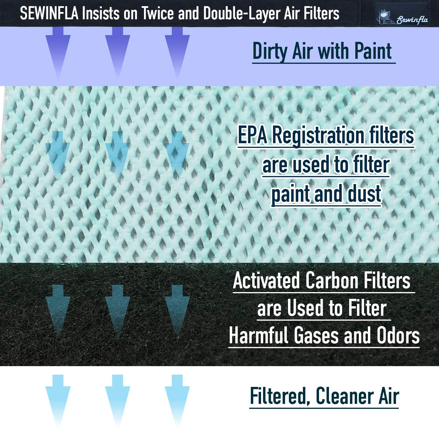 Sewinfla Replacement Filters (2 EPA Registration Filters + 2 Activated Carbon Filters) -This Filter Only Applies to Sewinfla Inflatable Paint Booth,Not For Other Brand