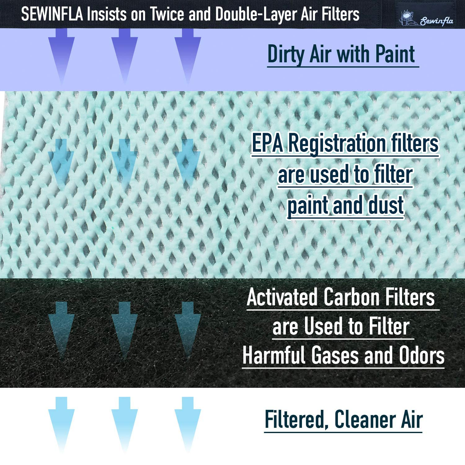 Sewinfla Super Large Double-layers Replacement Filters Are appropriate For Sewinfla Airtight Paint Booth Come With EPA-Registered Filters 2pcs and Activated Carbon Filters 2pcs